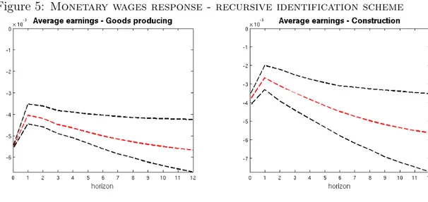 Figure 5: Monetary wages response - recursive identification scheme