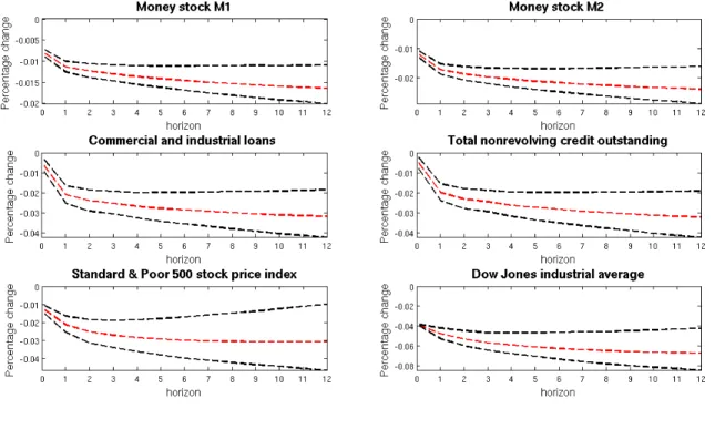 Figure 6: Monetary and credit variables response - recursive identification scheme