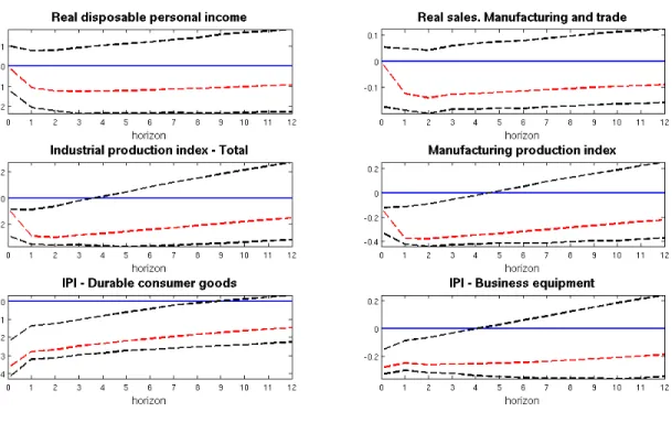 Figure 10: Real sector variables responses: Sign restrictions The y-axis displays the percentage change in the variable of the title