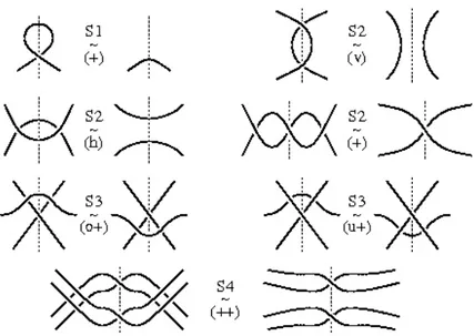 Figure 3.4: Symmetric Reidemeister moves on the axis