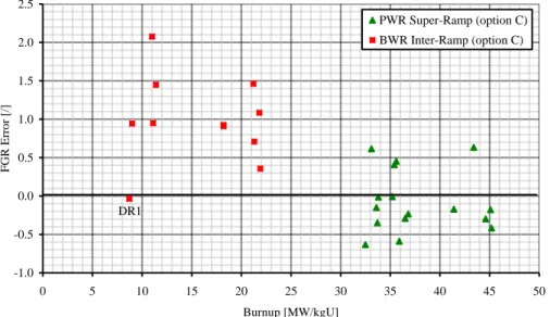 Fig. 44 – Summary Fission Gas Released errors vs Burnup: BWR Inter-Ramp and  PWR Super-Ramp Projects