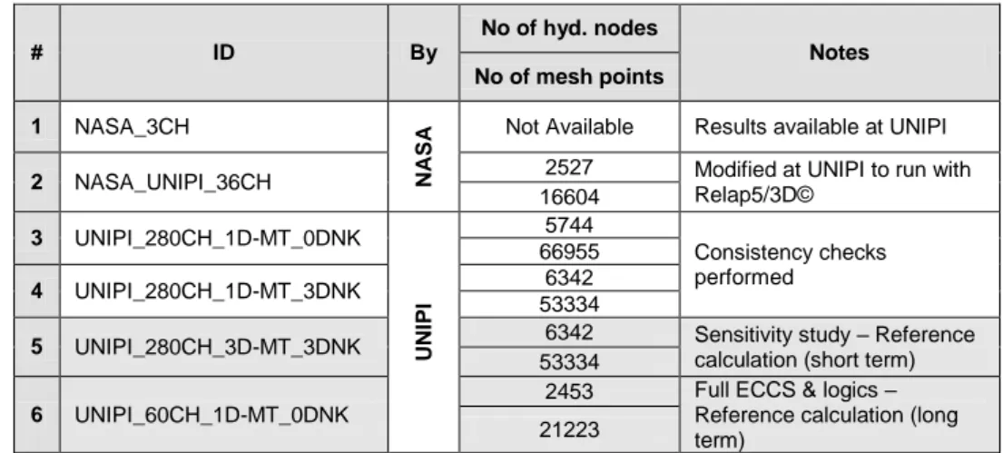 Tab. 14 – Nodalizations for TH-SYS considered for the LBLOCA analysis of CNA- CNA-2. 