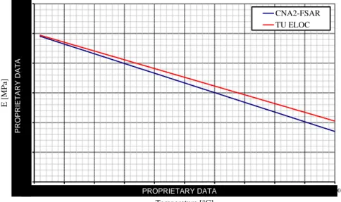 Fig. 32 – Young’s modulus of elasticity of Zircaloy as available from (NASA 2007)  and as implemented in TU code (Lassmann 2009)