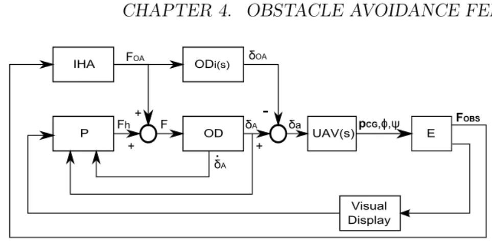 Figure 4.10: IHA-OAF simulator scheme. The haptic force F OA