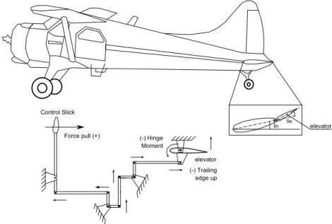 Figure 3.1: Mechanically driven aircraft [47]. i h is the horizontal tail angle and δ e is the elevator deflection.