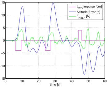 Figure 3.11: NoEF simulation example. F W G (not shown) is null in this case.