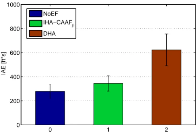Figure 3.15: Performance (mean and standard error) for the 3 Force conditions of the first 2 trials.
