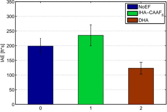 Figure 3.16: Performance (mean and standard error) for the 3 Force conditions of the last 5 trials.
