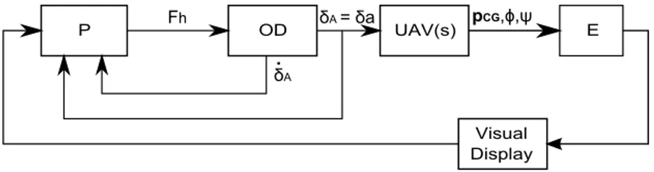 Figure 4.2 shows the baseline scheme (i.e. no haptic aids) employed in the obstacle avoidance setup.
