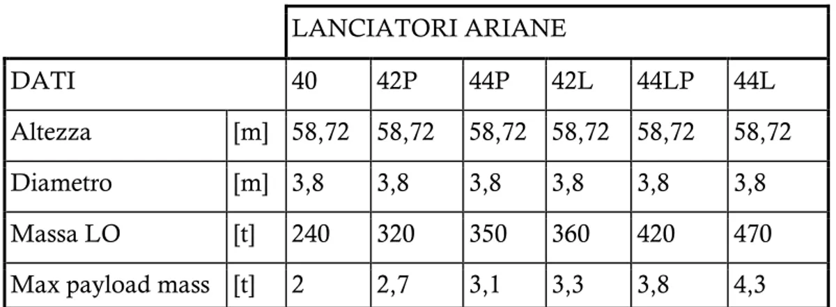 Tabella 1.2 Grandezze relative alle versioni del lanciatore Ariane 4 