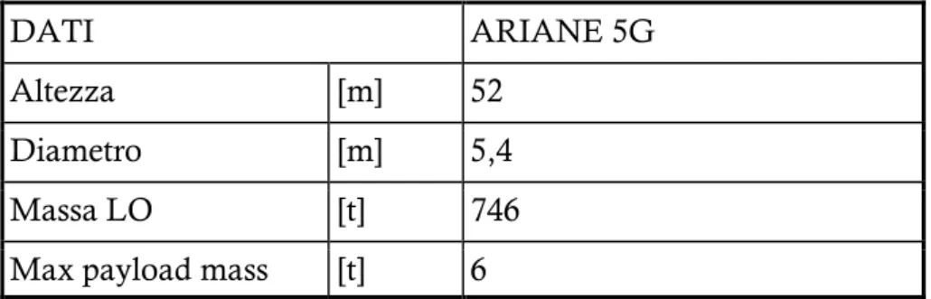Tabella 1.3 Dati principali Ariane 5 