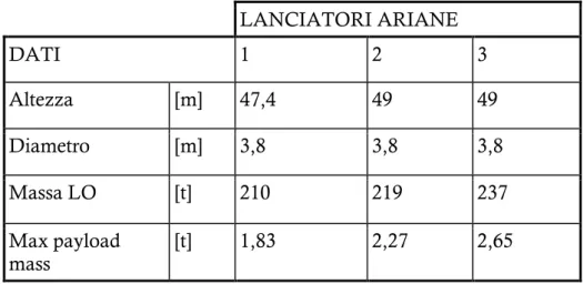 Tabella 1.1 Dati relativi ad Ariane 1, 2 e 3. 