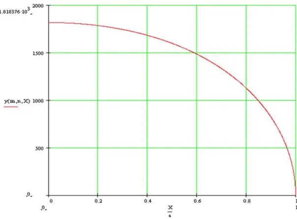Figura 2.2 Esempio di profilo cassiniano (m = -0.19 e n = 1.167). 