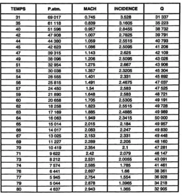 Tabella 3.1 Andamento della pressione dinamica 