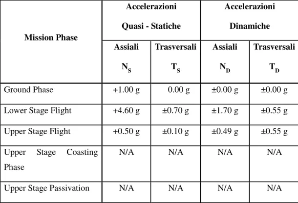 Tabella 4.3 Accelerazioni agenti sul lanciatore 