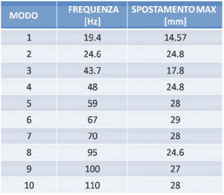 Tabella 4.4 Frequenze e spostamenti dei dieci modi di vibrare del pannello 