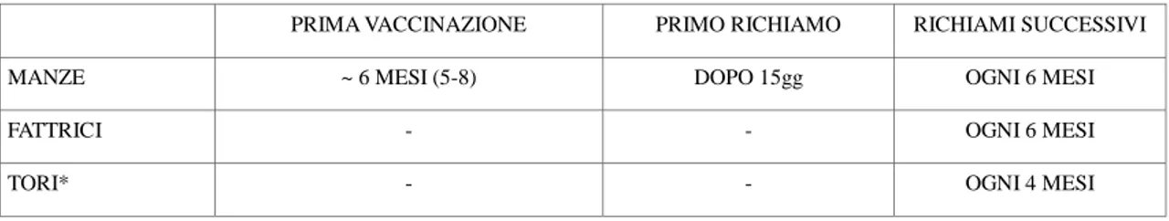 Tabella 5: schema vaccinale. 