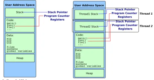 Figure 1.1: Comparison of a single-threaded and a multi-threaded process.