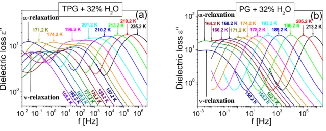 Fig. 3.16. Dielectric loss spectra of TPG+32% water (a), and PG+32% water mixtures (b) at ambient  pressure