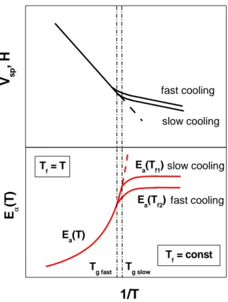 Fig. 1.9. Schematic representation of the temperature dependences of the specific volume, V sp , enthalpy,  H, (upper panel) and activation enthalpy, E α (T), (lower panel)