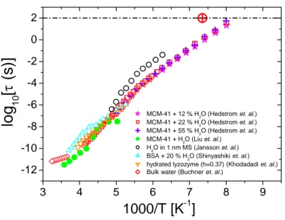 Fig. 1.13. Dielectric data of relaxation time of water confined in MCM-41 with pore diameter 2.14 nm at  hydration level 12 wt.% (open magenta asterisks), 22 wt.% (red open squares) and 55 wt.% (violet pluses)  [172]