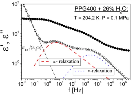 Fig. 3.3. Frequency dependences of real and imaginary parts of dielectric function for PPG400+26% 