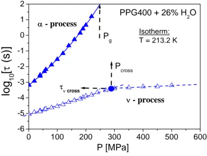 Fig. 3.7. Plot of logarithm of relaxation times against pressure of the α- (closed symbols) and the ν- (open  symbols) processes of PPG400-26% water mixture for isotherm T = 213.2 K