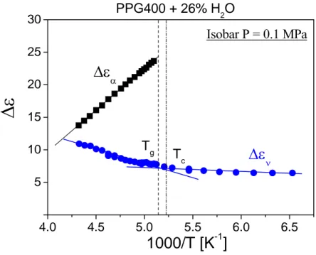 Fig. 3.14. Temperature dependence of the relaxation strength of the α- (squares)  and the ν- (circles)  processes for the PPG400+26% H 2 O mixture at ambient pressure