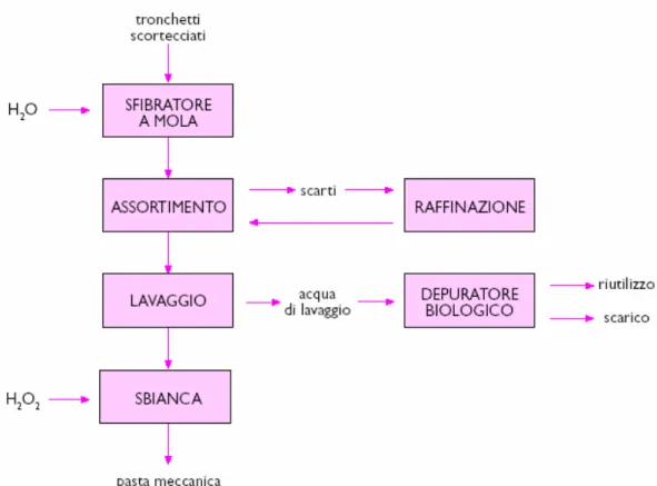 Fig. 1.7 – Produzione paste meccaniche 