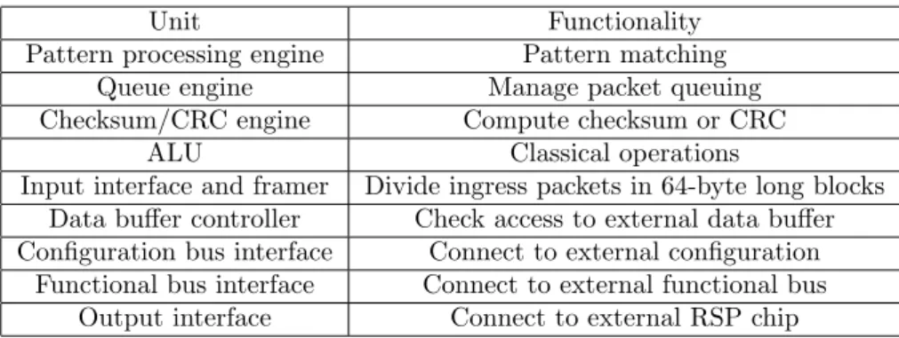 Table 1.1: Units and functionalities of Agere system.