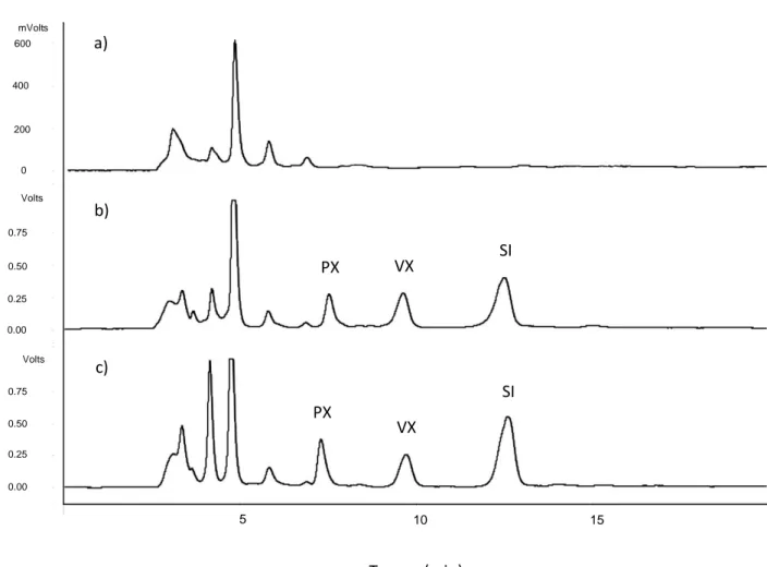 Fig. 24 a) Curva cromatografica di plasma in bianco. b) Curva cromatografica di campione di plasma arricchito  (PX e VX, 100 ng mL -1 )