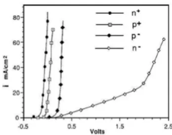 Fig. 7 - Curve I-V per campioni di silicio n - , p - , n +  e p + , anodizzati tutti in una  soluzione al 49% di HF