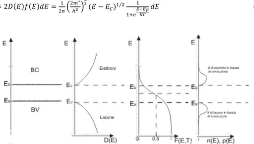 Fig. 12 - a) posizione della banda di valenza e della banda di conduzione in  	
  