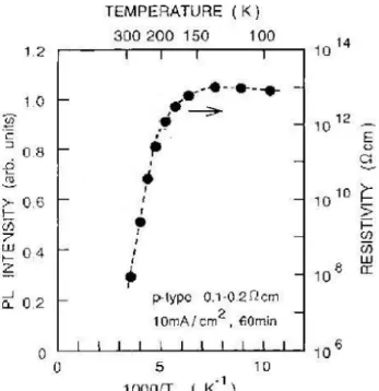 Fig. 19 - Dipendenza dalla temperatura della resistività del silicio microporoso per  un film di spessore di 40 um