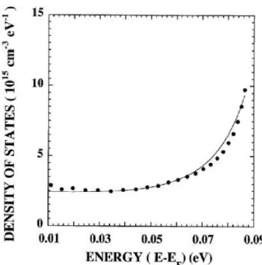 Fig. 21 - Andamento della densità degli stati vicino al livello di Fermi in un  campione di silicio mesoporoso