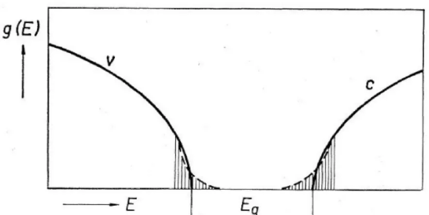 Fig. 22 - Dipendenza della densità degli stati g(E) in funzione dell’enegia. Le linee  	
  