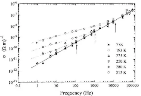Fig. 23 - Dipendenza dalla temperatura della conduttività dei un film di silicio  nanoporoso