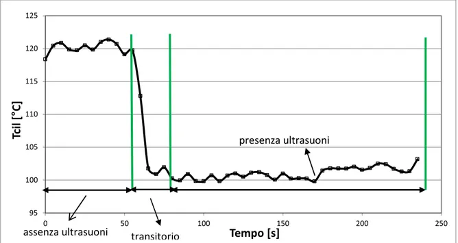 Fig. 6.1: temperatura esterna del riscaldatore cilindrico in funzione del tempo (tempo 