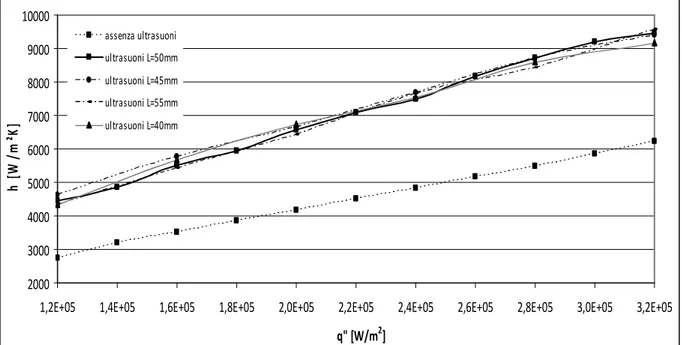 Fig. 8.7: h in funzione di q”, in assenza ed in presenza di ultrasuoni con P gen =500W,  H=15mm e f=40kHz e T SUB  = 25°C, al variare di L .