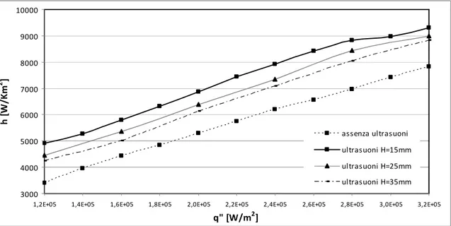 Fig. 8.11: h in funzione di q”, in assenza ed in presenza di ultrasuoni con f=40kHz,  L=50mm,    T SUB  =15°C e P gen =500W, al variare di H