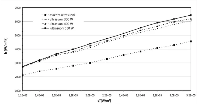 Fig. 8.12: h in funzione di q”, in assenza ed in presenza di ultrasuoni con H=15mm,  L=50mm, f=40kHz e T SUB  = 45°C, al variare di  P gen