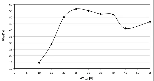 Fig. 8.17: Incremento percentuale di h rispetto al caso in assenza di ultrasuoni alle varie     temperature di sottoraffreddamento dell’acqua, con H=15 mm, L=50mm,                          