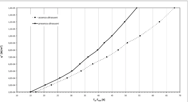 Fig. 8.1: q” in funzione della differenza di temperatura cilindro-acqua, in assenza ed in 