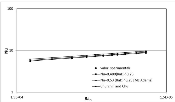 Fig. 8.3: Confronto tra i valori sperimentali e teorici: Nu in funzione di Ra D , in assenza di  ultrasuoni con L=50mm e H=15 mm, per T H20  = 25°C (condizioni monofase).