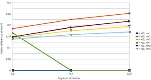 Figura 5.19: Media delle dierenze di similarità tra i risultati ottenuti e i medoidi, test 5.3.2.4