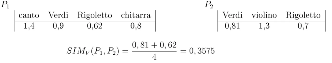 Figura 4.6: Calcolo della similarità tra due vettori di oggetti pesati.