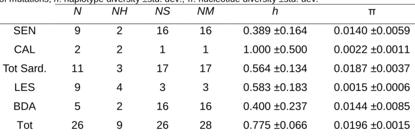 Table 4. 5. N: sample size; NH: number of haplotypes; NS: number of polymorphic sites; NM: number  of mutations; h: haplotype diversity ±std