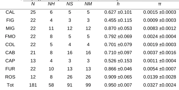 Table 4. 1. N: sample size; NH: number of haplotypes; NS: number of polymorphic sites; NM: number  of mutations; h: haplotype diversity ±std