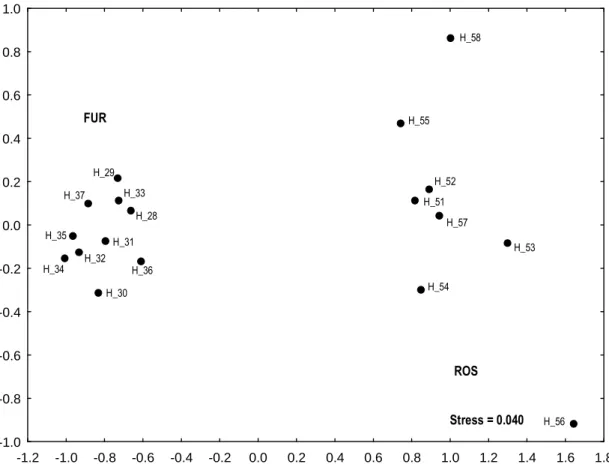Fig. 4.2. MDS of the Tamura and Nei (1993) genetic distances on atlantic haplotypes of H