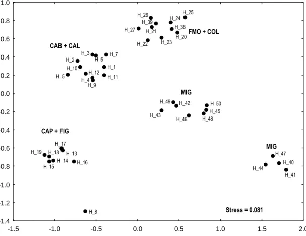 Fig. 4.3. MDS of the Tamura and Nei (1993) genetic distances on mediterranean samples of H